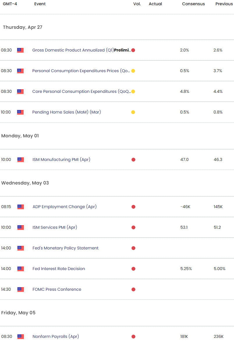 US Economic Calendar - Gold Key Data Releases - XAU USD Weekly Event Risk - 4-26-2023