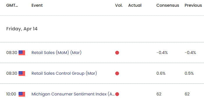 US Economic Calendar - USD Key Data Releases - DXY Weekly Event Risk - 4-13-2023