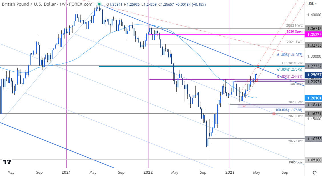 British Pound Price Chart  GBP USD Weekly  Sterilng Trade Outlook  GBPUSD Technical Forecast  542023