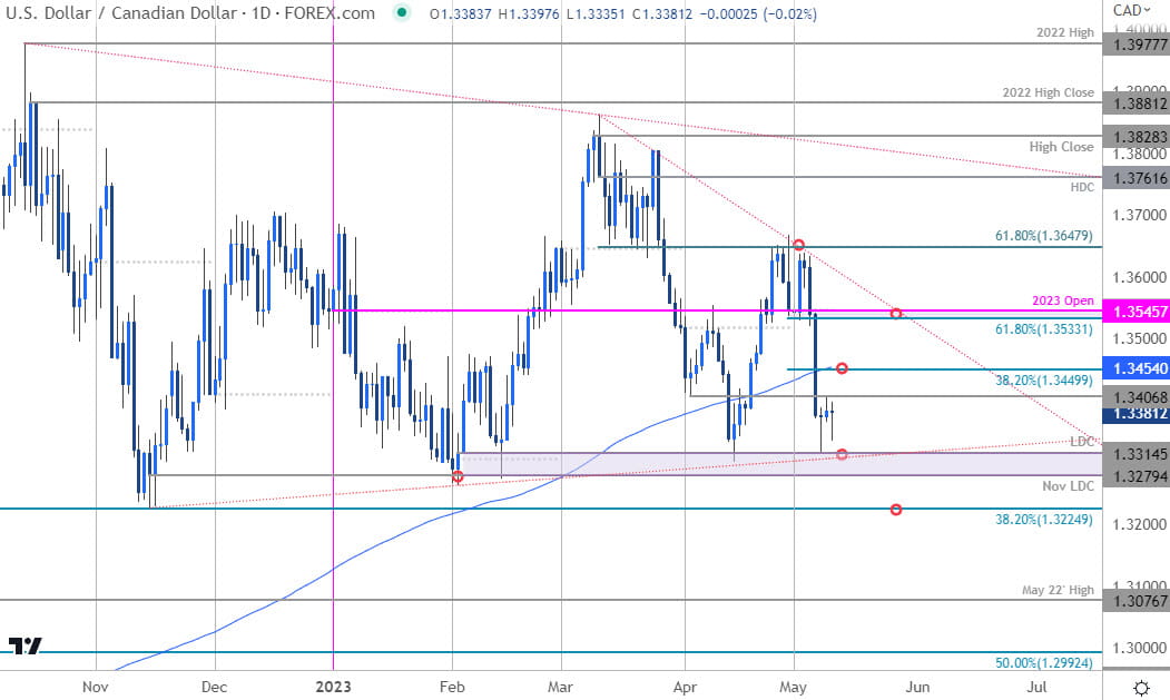 Canadian Dollar Price Chart  USD CAD Daily  Loonie Shortterm Trade Outlook  USDCAD Technical Forecas