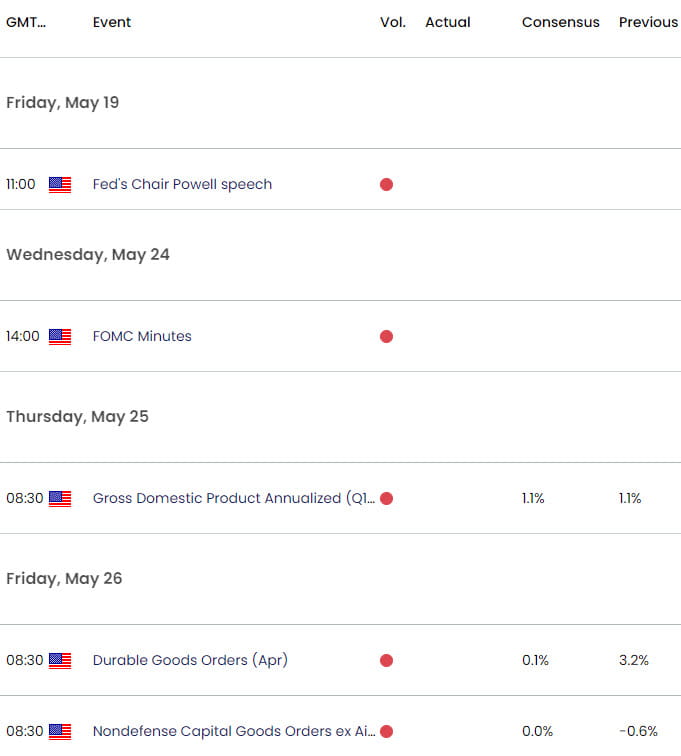 Gold Economic Calendar - XAU USD Key Data Releases- XAUUSD Weekly Event Risk 5-18-2023