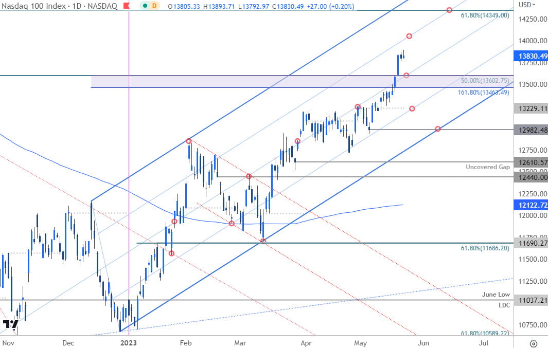 Nasdaq Price Chart - NDX Daily - Stock Trade Outlook - Weekly Technical Forecast - 5-22-2023