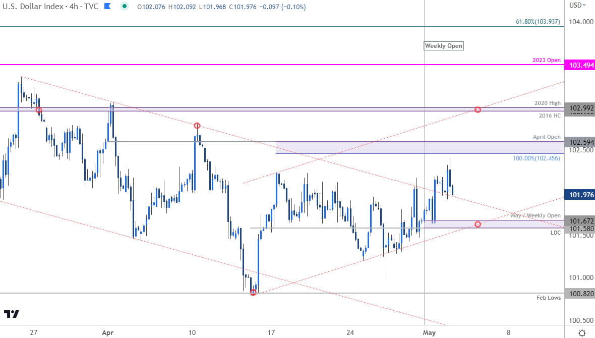 US Dollar Index Price Chart  DXY 240min  USD Shortterm Trade Outlook  Technical Forecast  522023