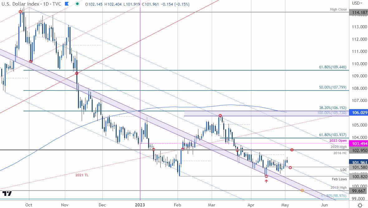 US Dollar Index Price Chart  DXY Daily  USD Shortterm Trade Outlook  Technical Forecast  522023