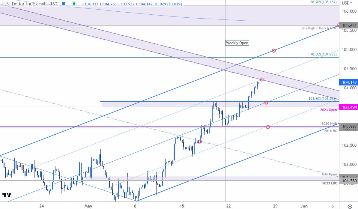 US Dollar Price Chart - DXY 240min - USD Short-term Technical Trade Outlook 2023-05-25