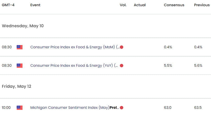 US Economc Calendar - USD Key Data Releases - DXY Weekly Event Risk