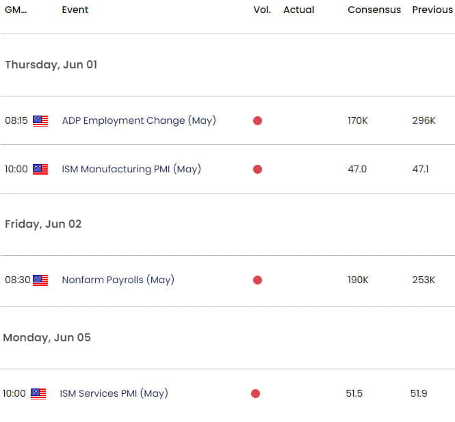 US Economic Calendar  Gold Key Data Releases  XAU USD Weekly Event Risk  GLD Forecast  20230531