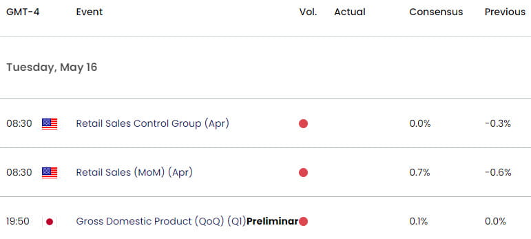 US Japan Economic Calendar - USD JPY Key Data Releases - USDJPY Weekly Event Risk - 5-12-2023