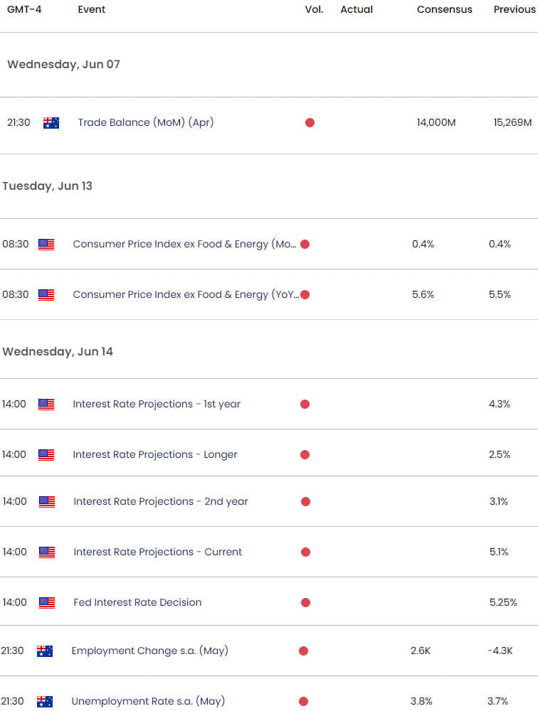 Australia  US Economic Calendar  AUD USD Key Data Releases  AUDUSD Weekly Event Risk  Aussie Trade O