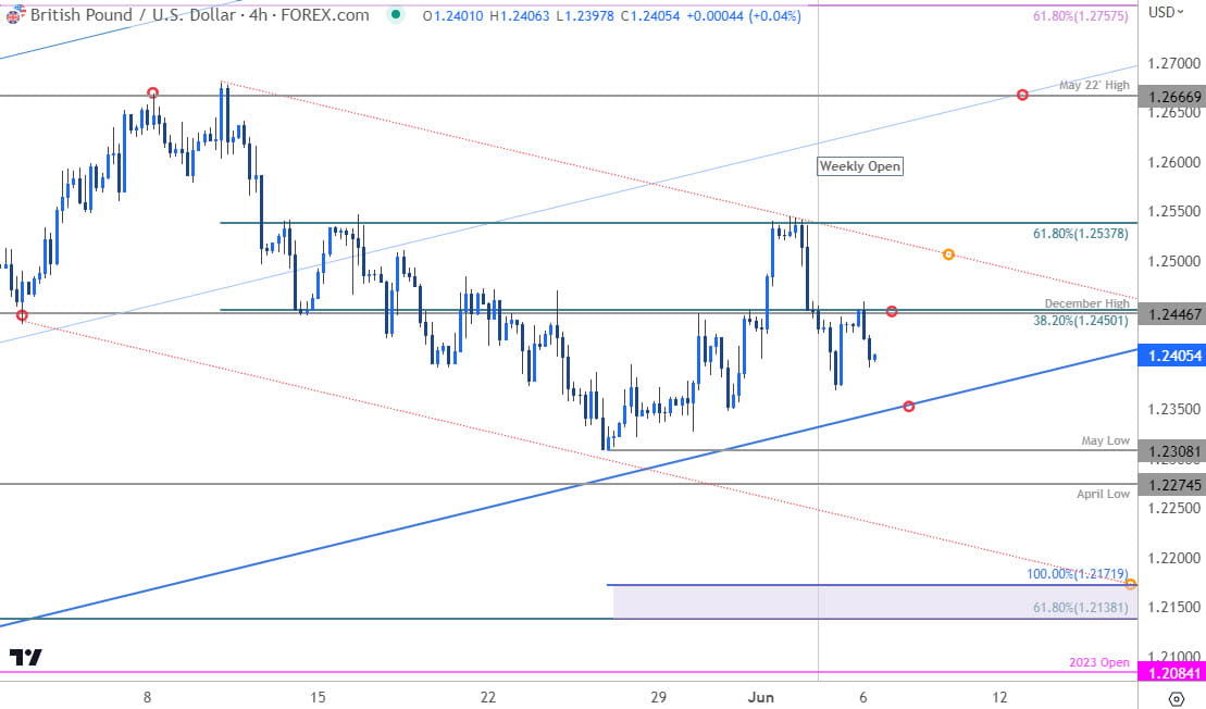 British Pound Price Chart  GBP USD 240min  Sterling Shortterm Trade Outlook  GBPUSD Technical Foreca