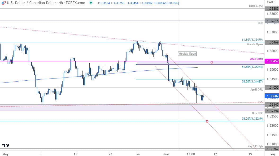 Canadian Dollar Price Chart  USD CAD 240min  USDCAD Shortterm Trade Outlook  Loonie Technical Foreca