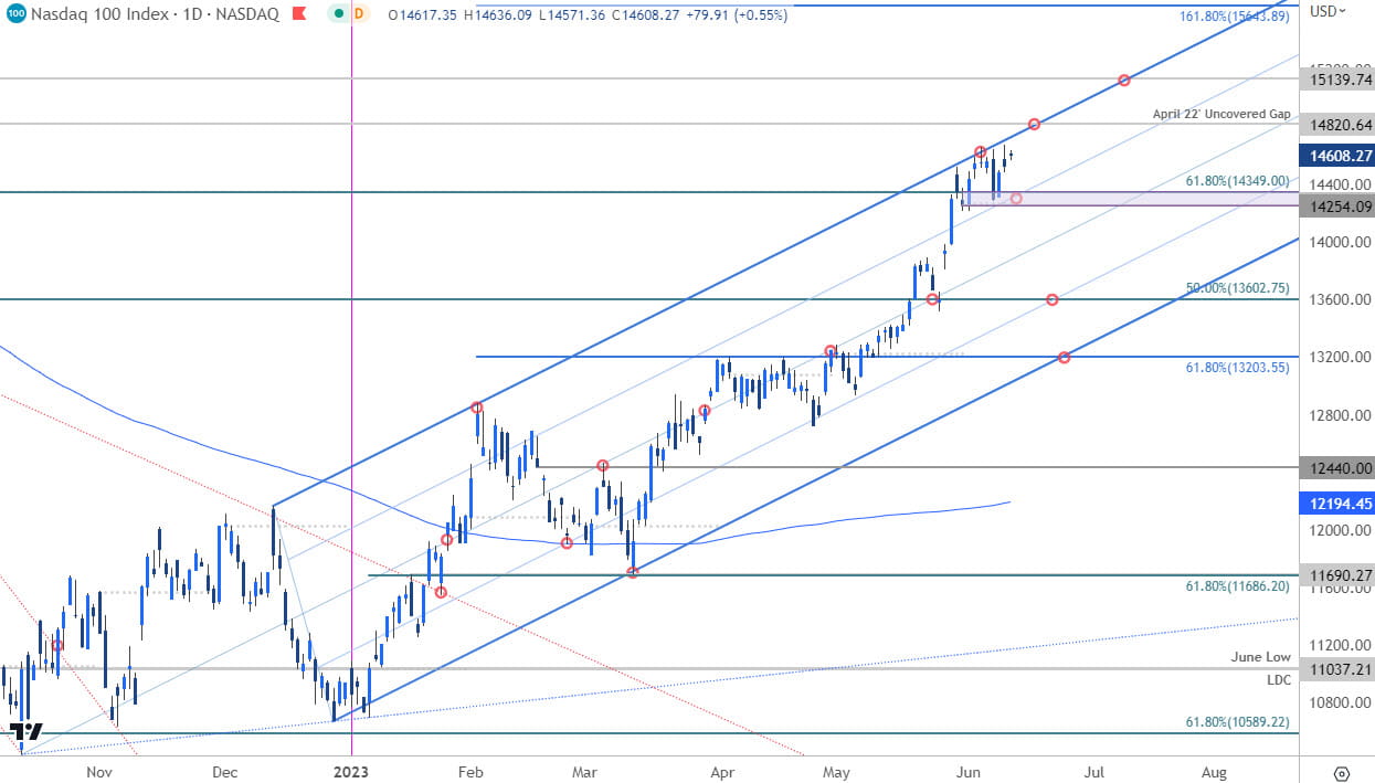 Nasdaq Price Chart - NDX Daily - Stock Trade Outlook - Technical Forecast - 2023-06-12