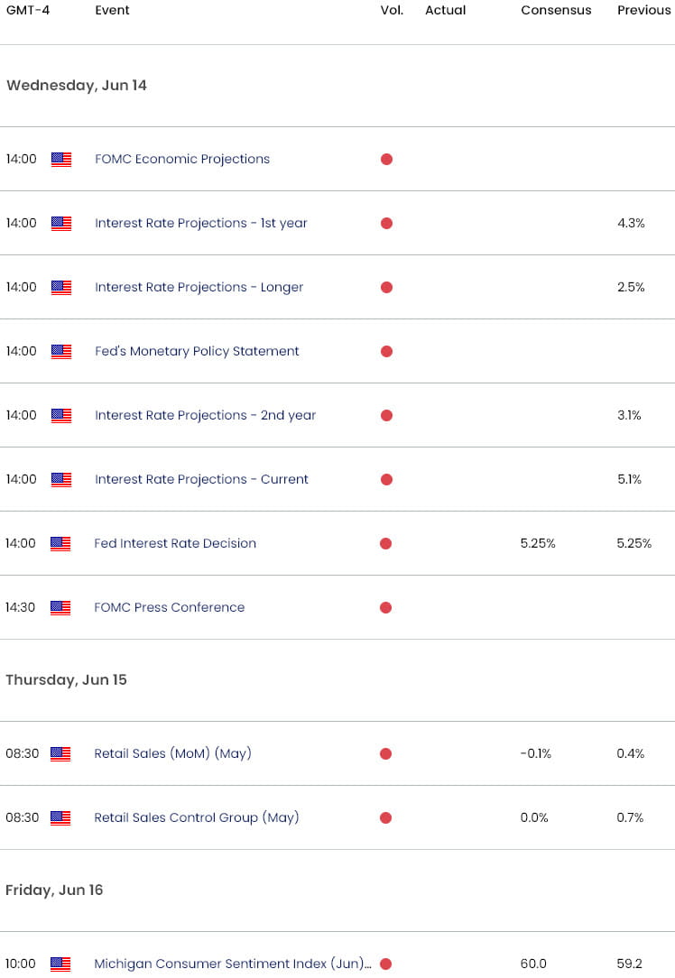 US Economic Calendar  Key Data Releases  Gold Weekly Event Risk  XAUUSD Shortterm Trade Outlook 2023