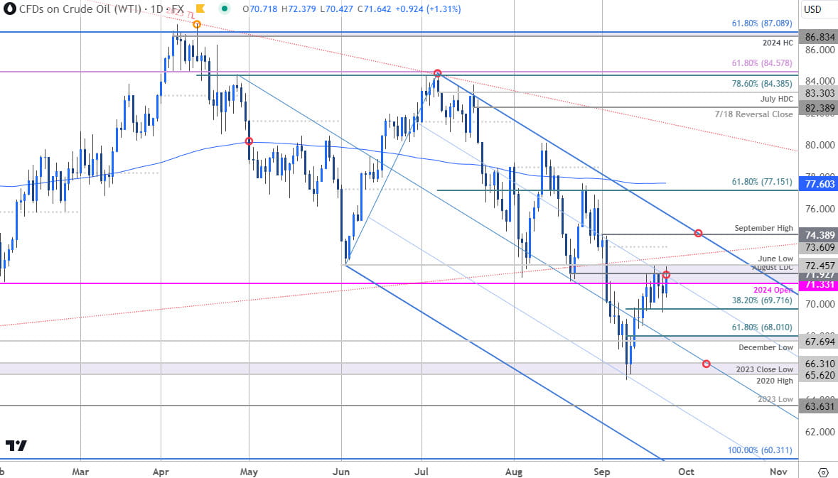 Crude Oil Price Chart- WTI Daily- USOil Trade Outlook- Technical Forecast- 9-24-2024