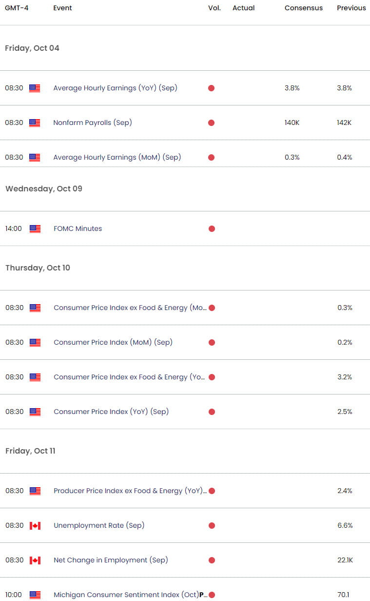 Canada US Economic Calendar - USD CAD Data - USDCAD Outlook - NFP- CPI 10-3-2024