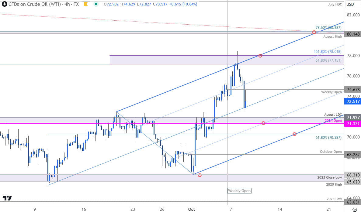 Crude Oil Price Chart- WTI 240min- USOil Trade Outlook- CL Technical Forecast- 10-8-2024