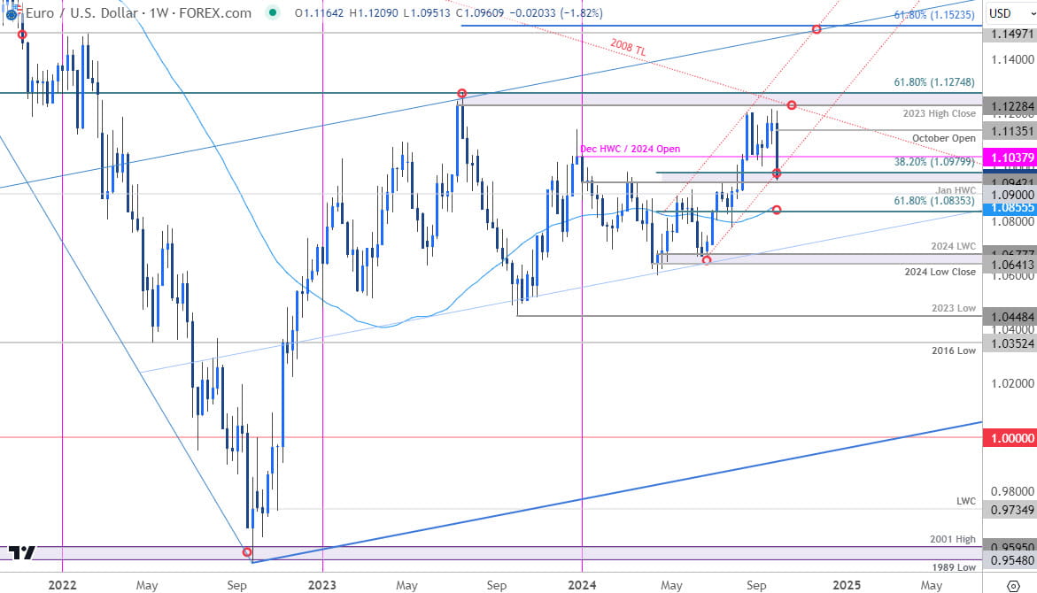 Euro Price Chart  EUR USD Weekly EURUSD Trade Outlook Euro v US Dollar Technical Forecast 1042024