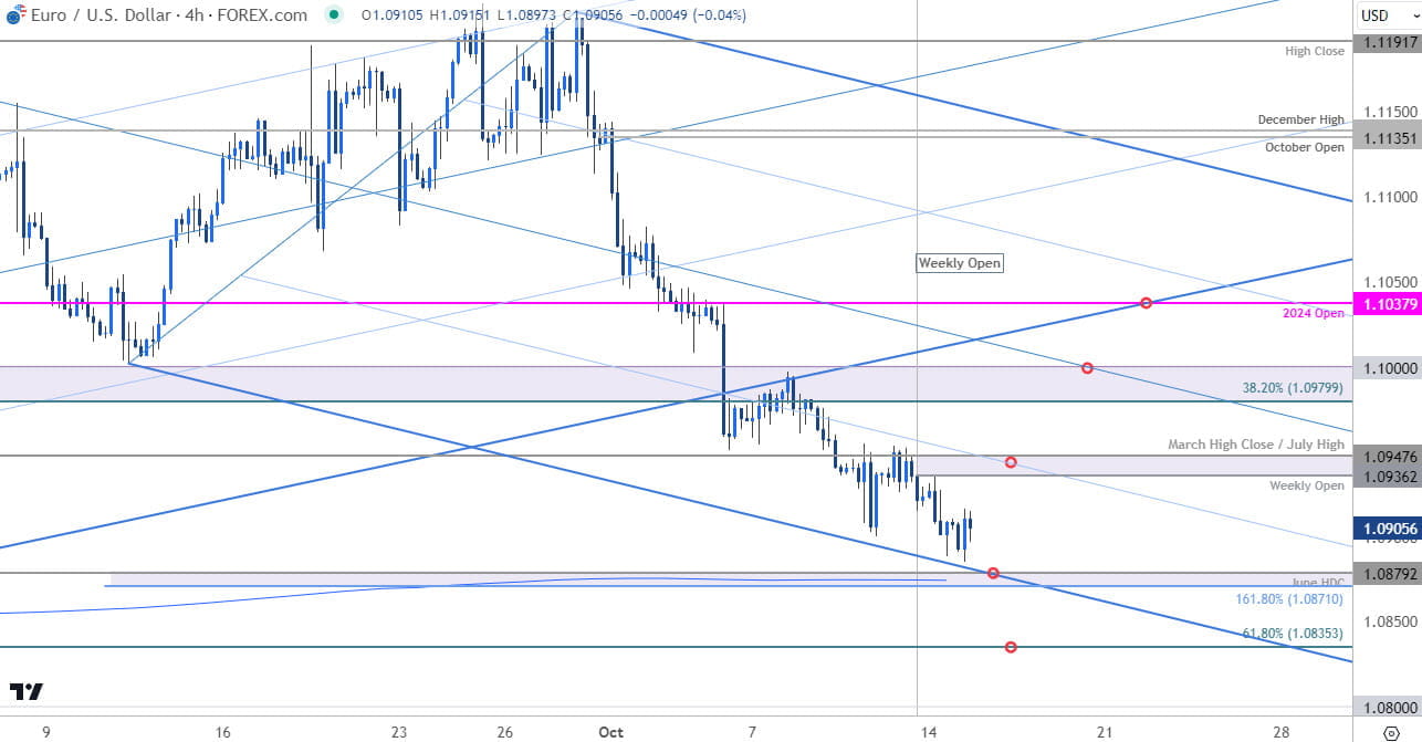 Euro Price Chart EUR USD 240min Euro v US Dollar Trade Outlook EURUSD Technical Forecast 10152024