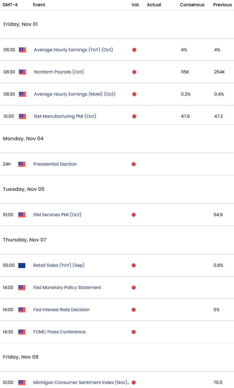 Eurozone US Economic Calendar-EUR USD Data-EURUSD Weekly Event Risk-NFP-Elections-FOMC-10-31-2024