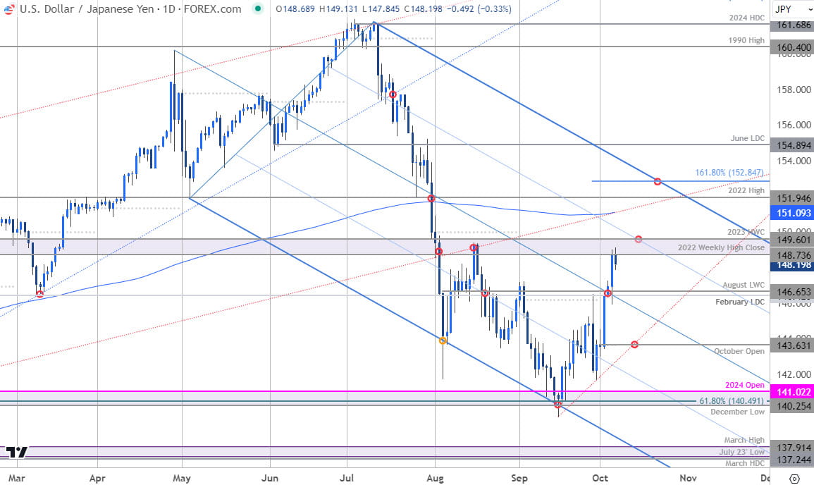 Japanese Yen Price Chart- USD JPY Daily- USDJPY Trade Outlook- Technical Forecast- 10-7-2024