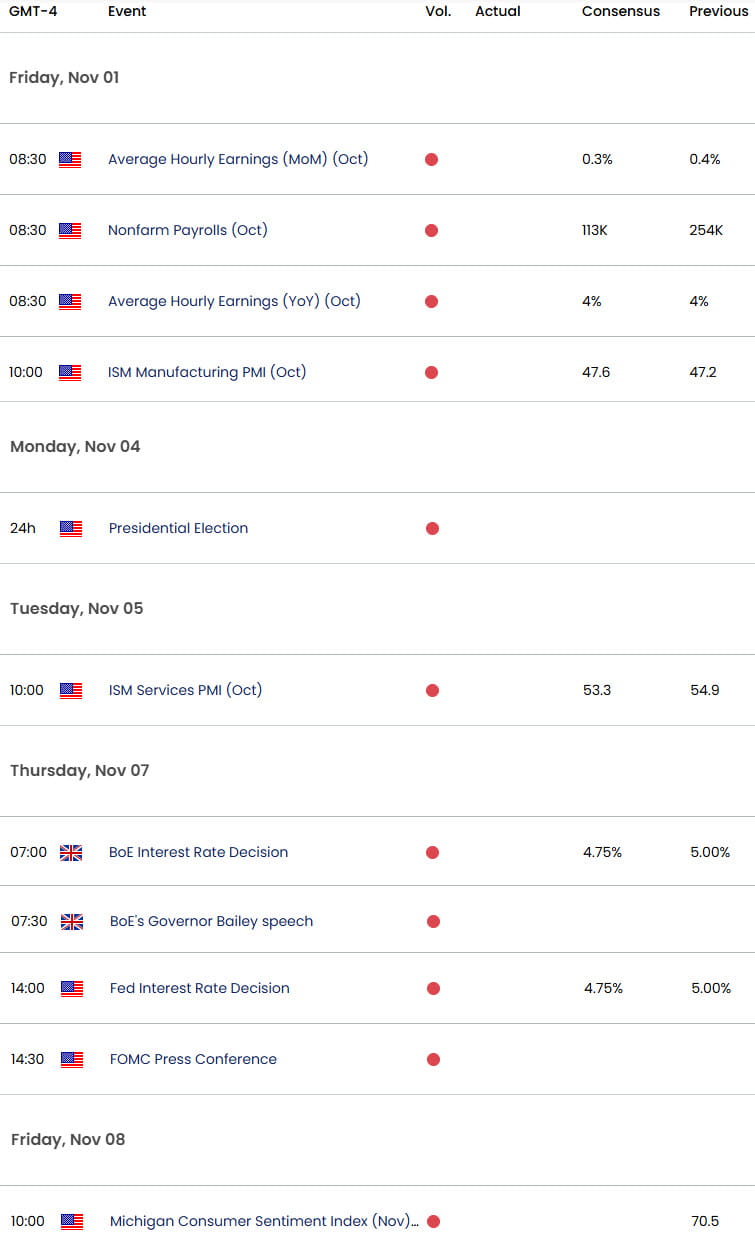 UK US Economic Calendar-GBP USD Data-Sterling Event Risk- FED-BoE-NFP-Elections-10-31-2024