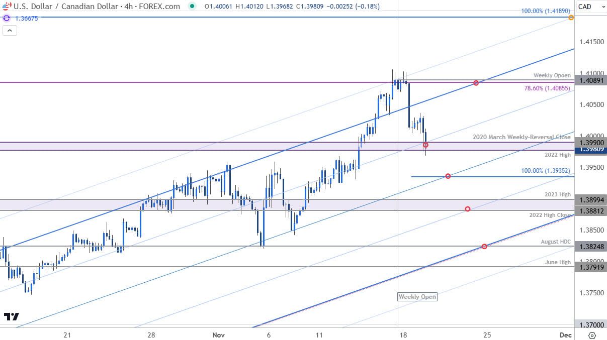 Canadian Dollar Price Chart USDCAD 240min USD CAD Trade OutlookLoonie Technical Forecast11192024