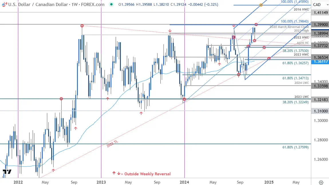 Canadian Dollar Price Chart-USDCAD Weekly-Loonie Trade Outlook-USDCAD Technical Forecast-11-10-2024