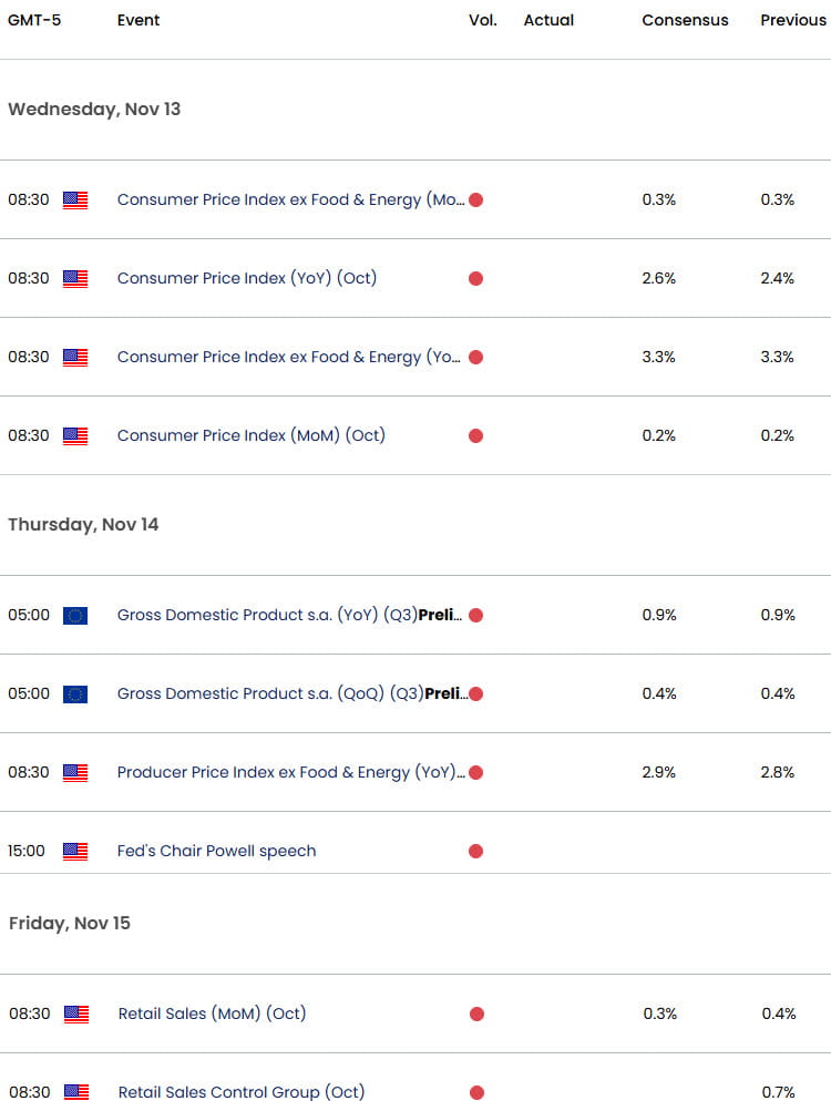 Eurozone US Economic Calendar- EUR USD Key Data Releases- EURUSD Weekly Event Risk-11-11-2024