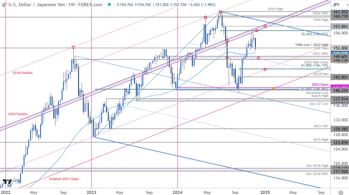 Japanese Yen Price ChartUSDJPY Weekly US Dollar v Yen Trade OutlookUSD JPY Technical Forecast1127202