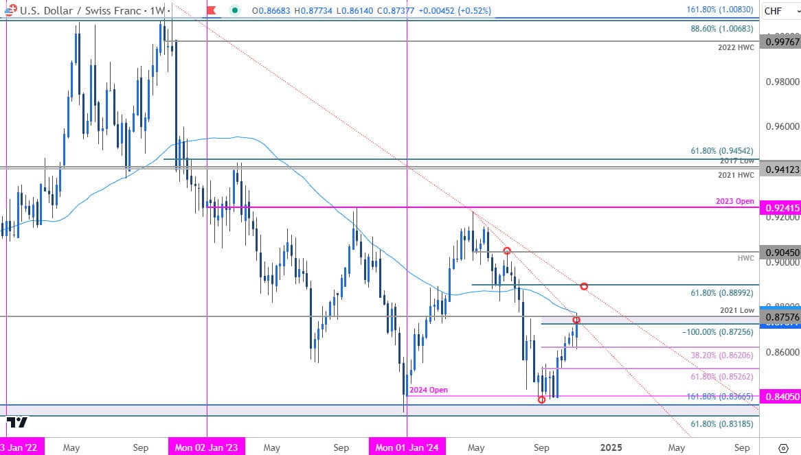 Swiss Franc Price Chart-USD CHF Weekly- US Dollar vs Swissie Technical Outook- 11-8-2024