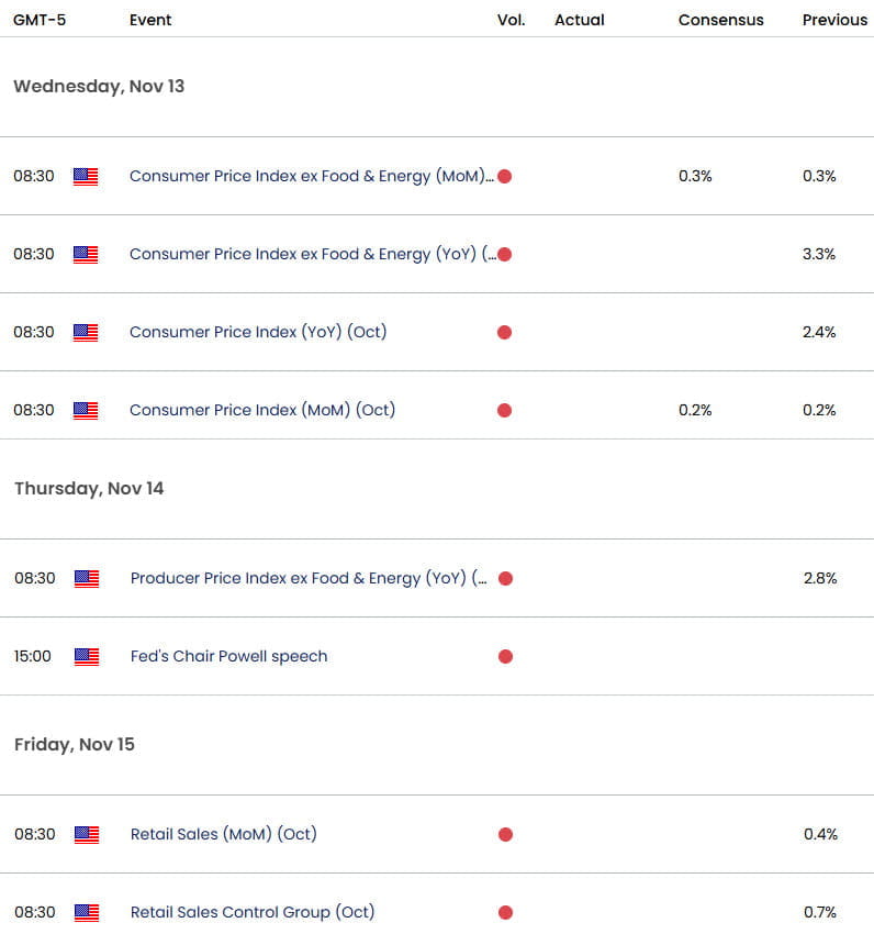 US Canada Economic Calendar- USD CAD Event Risk - CPI - 11-10-2024