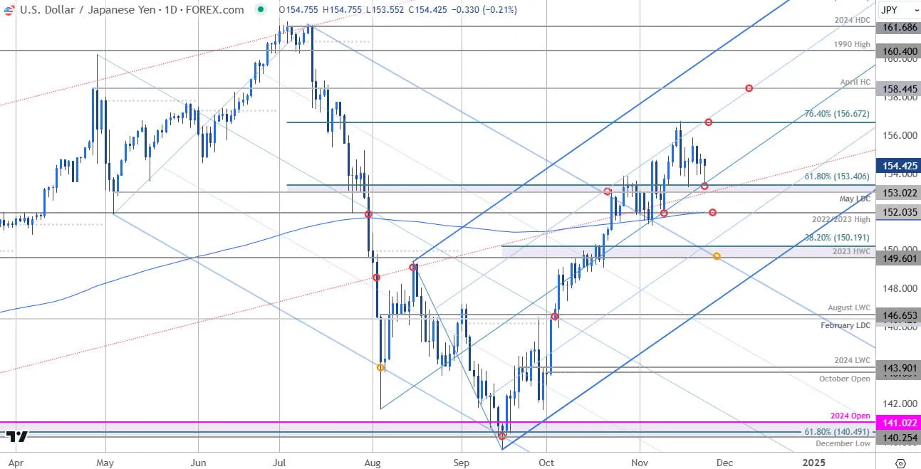 USDJPY Daily Japanese Yen Price Chart USD JPY Trade Outlook Dollar v Yen Technical Forecast11252024