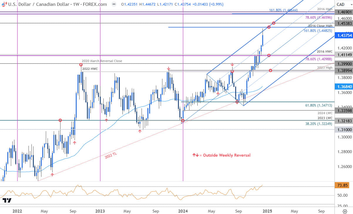 Canadian Dollar Price Chart-USD CAD Weekly- USDCAD  Technical Forecast-12-20-2024