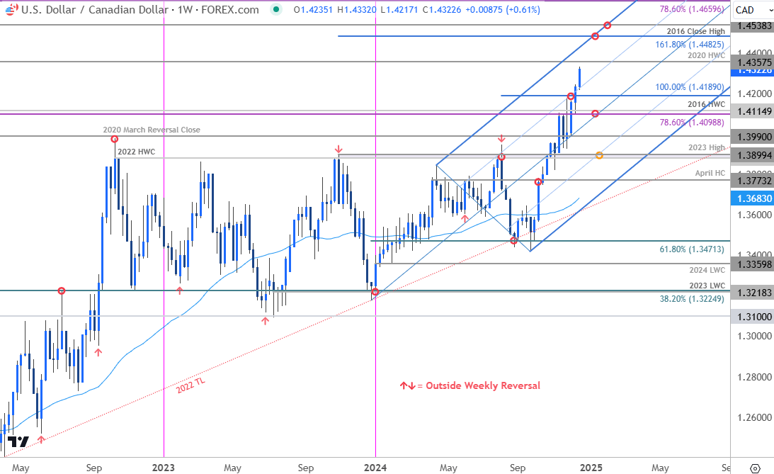 Canadian Dollar Price Chart-USDCAD Trade Outlook-USD CAD Technical Forecast-12-18-2024