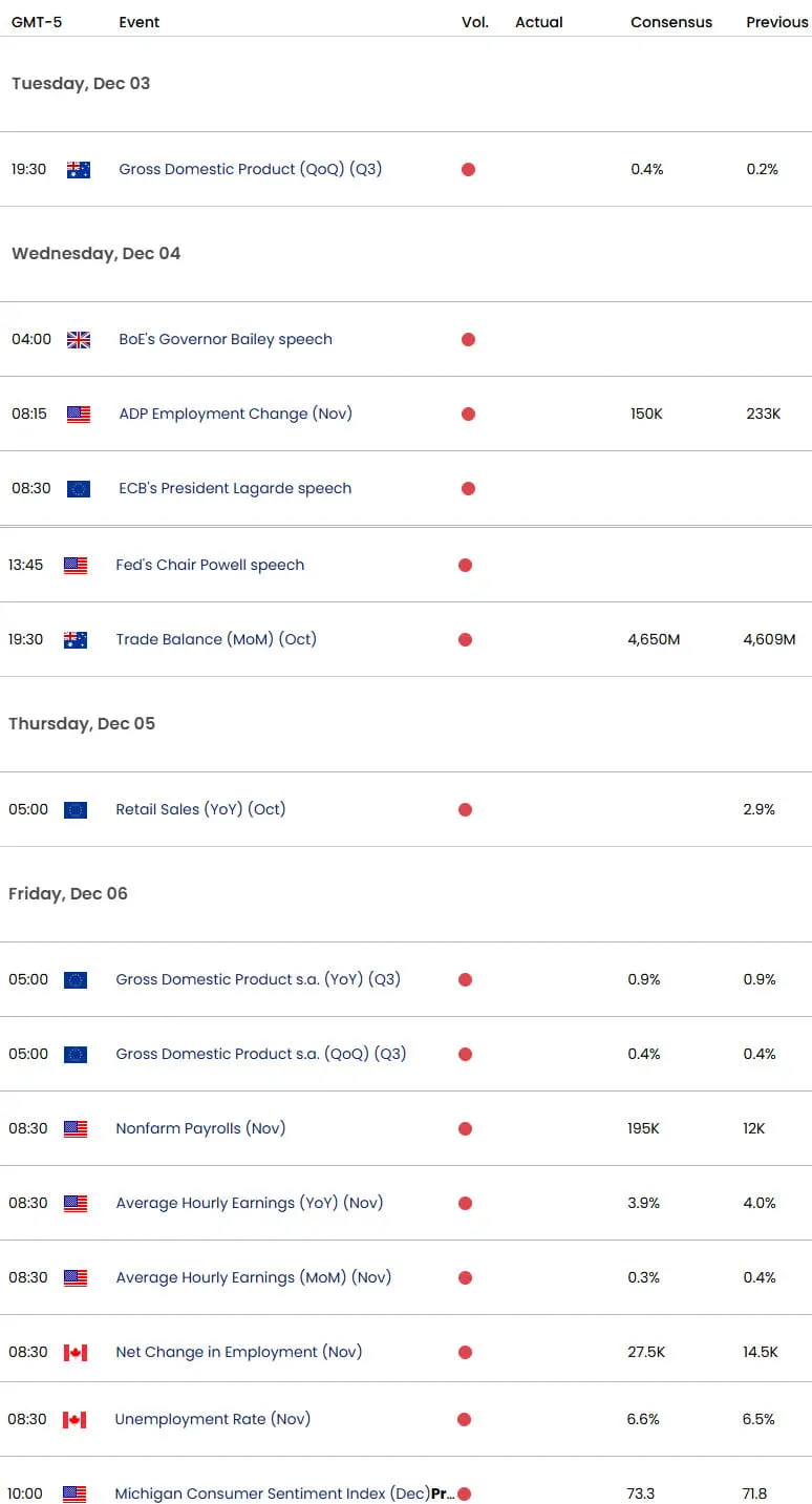 Economic Calendar-USD Weekly Event Risk- NFP- Employment- 12-2-2024