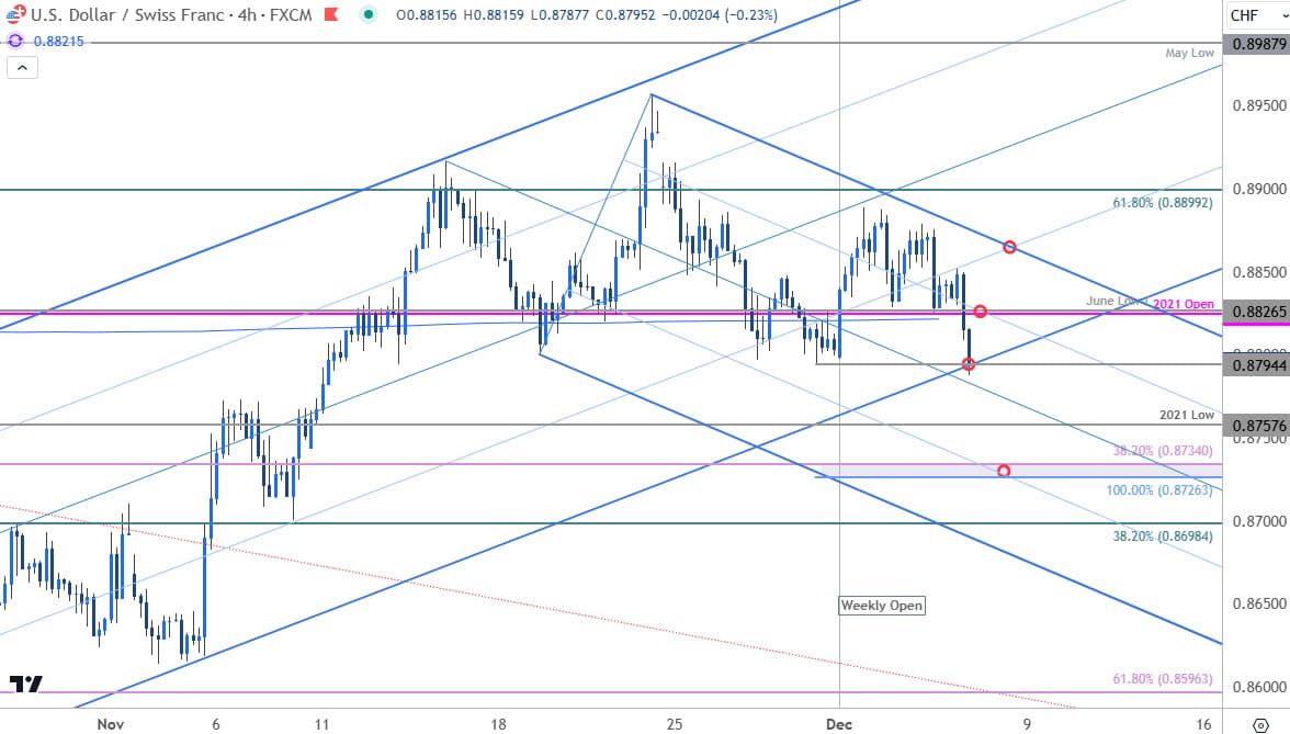 Swiss Franc Price Chart-USDCHF 240min-USD CHF Trade Outlook-Swissie Technical Forecast-12-5-2024