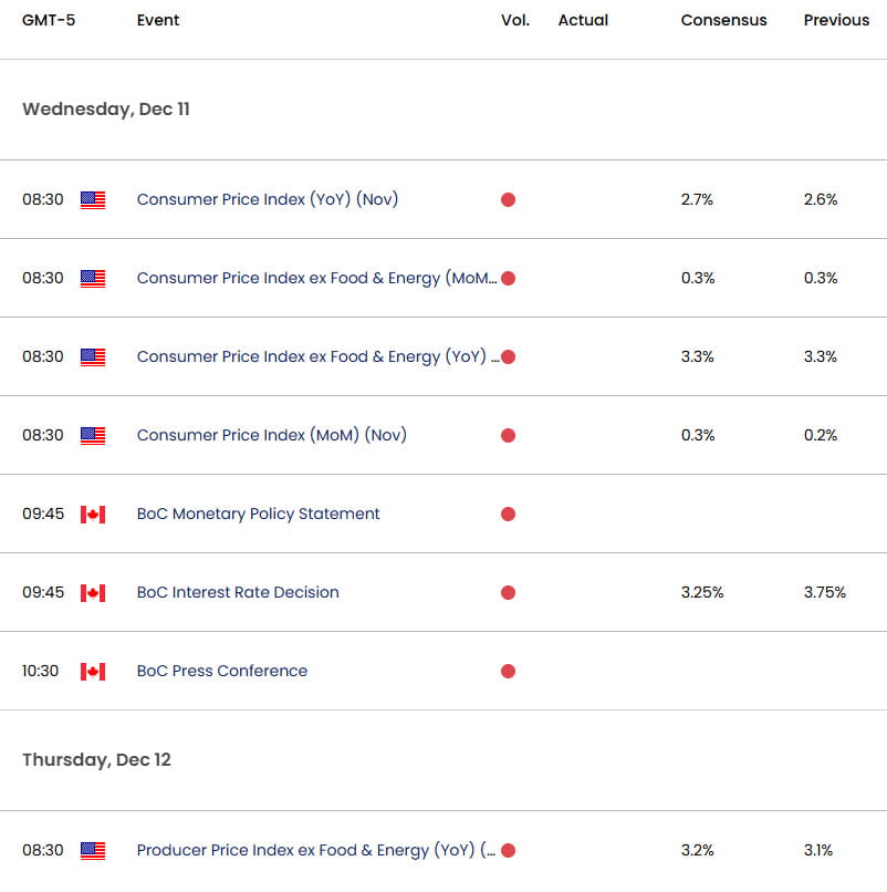 US Canada Economic Calendar- USDCAD Data Releases-CPI BoC Rate Decision- 12-10-2024