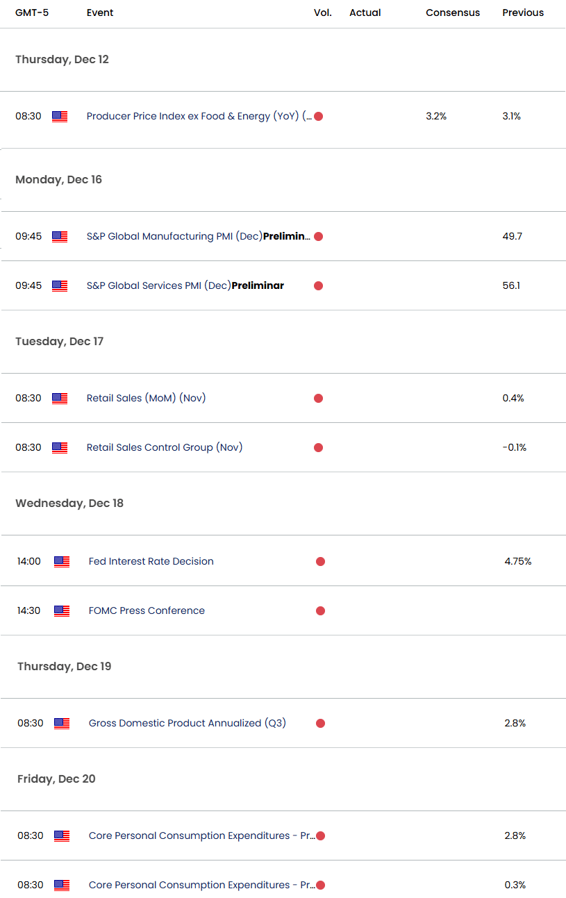 US Economic Calendar- USD Key Data Releases-DXY Weekly- FOMC PCE next week-12-11-2024