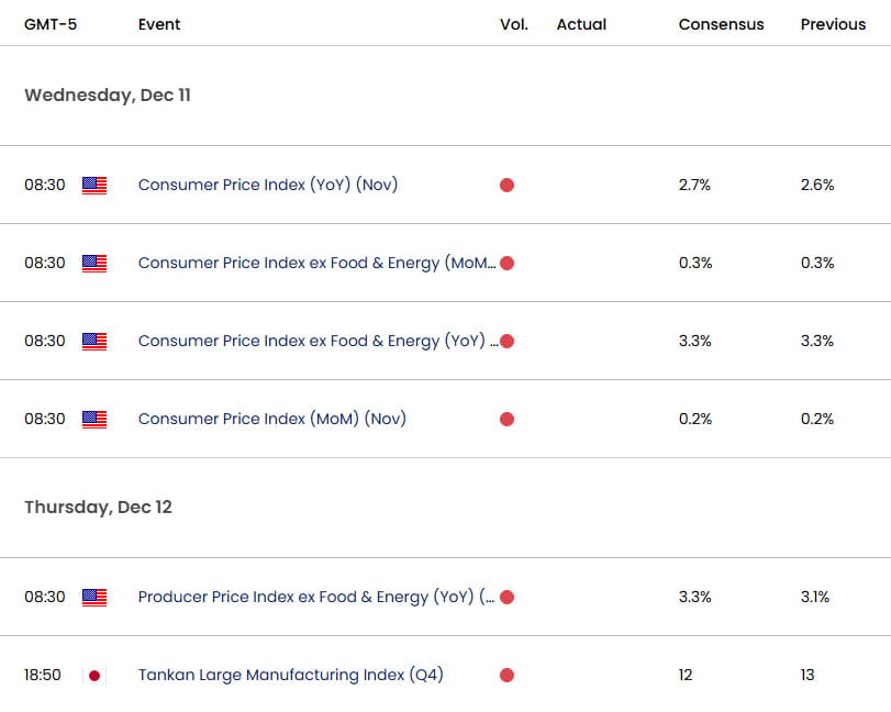 US Japan Economic Calendar- USDJPY Key Data Releases- USDJPY Outlook 12-10-2024