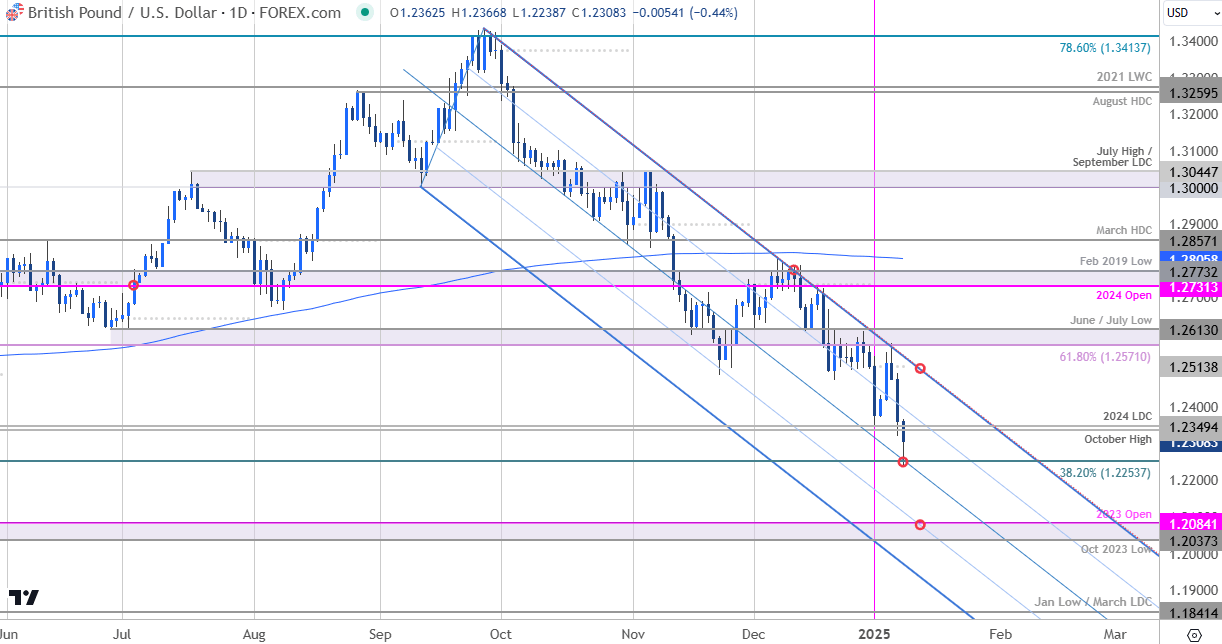 British Pound Price Chart-GBPUSD Daily-GBP USD Trade Outlook-Sterling Technical Forecast-1-9-2025