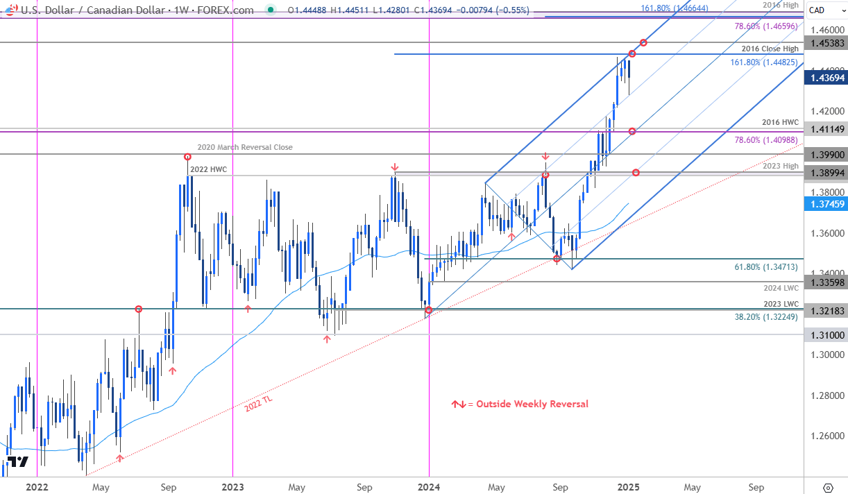 Canadian Dollar Price Chart- USDCAD Weekly-USD CAD Trade Outlook-Technical Forecast-1-6-2025