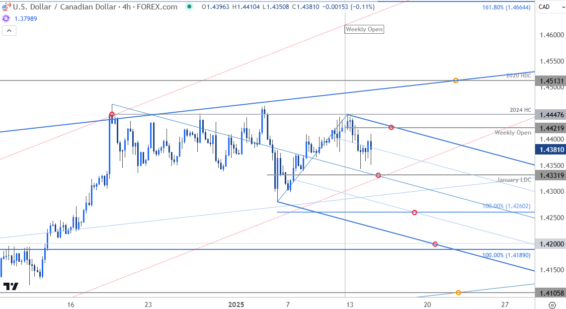 Canadian Dollar Price ChartUSDCAD 240minUSD v Loonie Trade OutlookUSD CAD Technical Forecast1142025