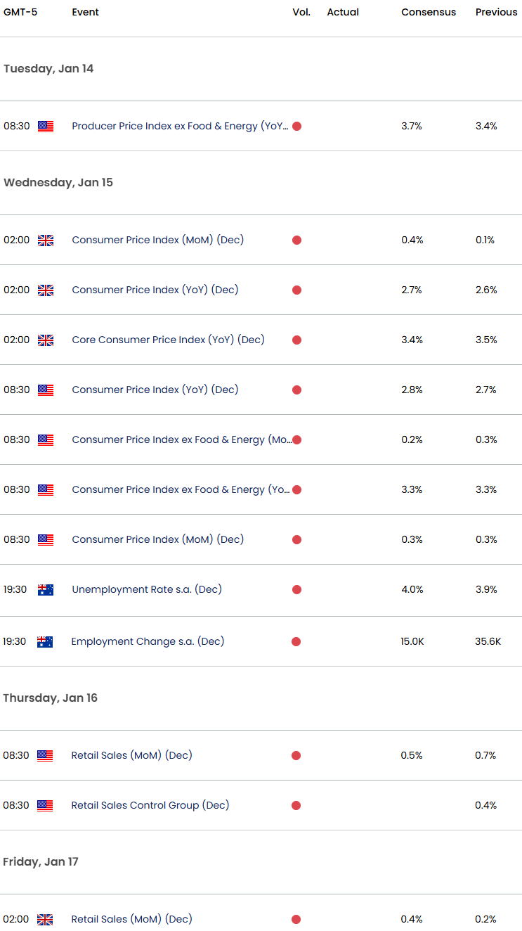 Economic Calendar- CPI- Key Data Releases- Weekly Event Risk- USD