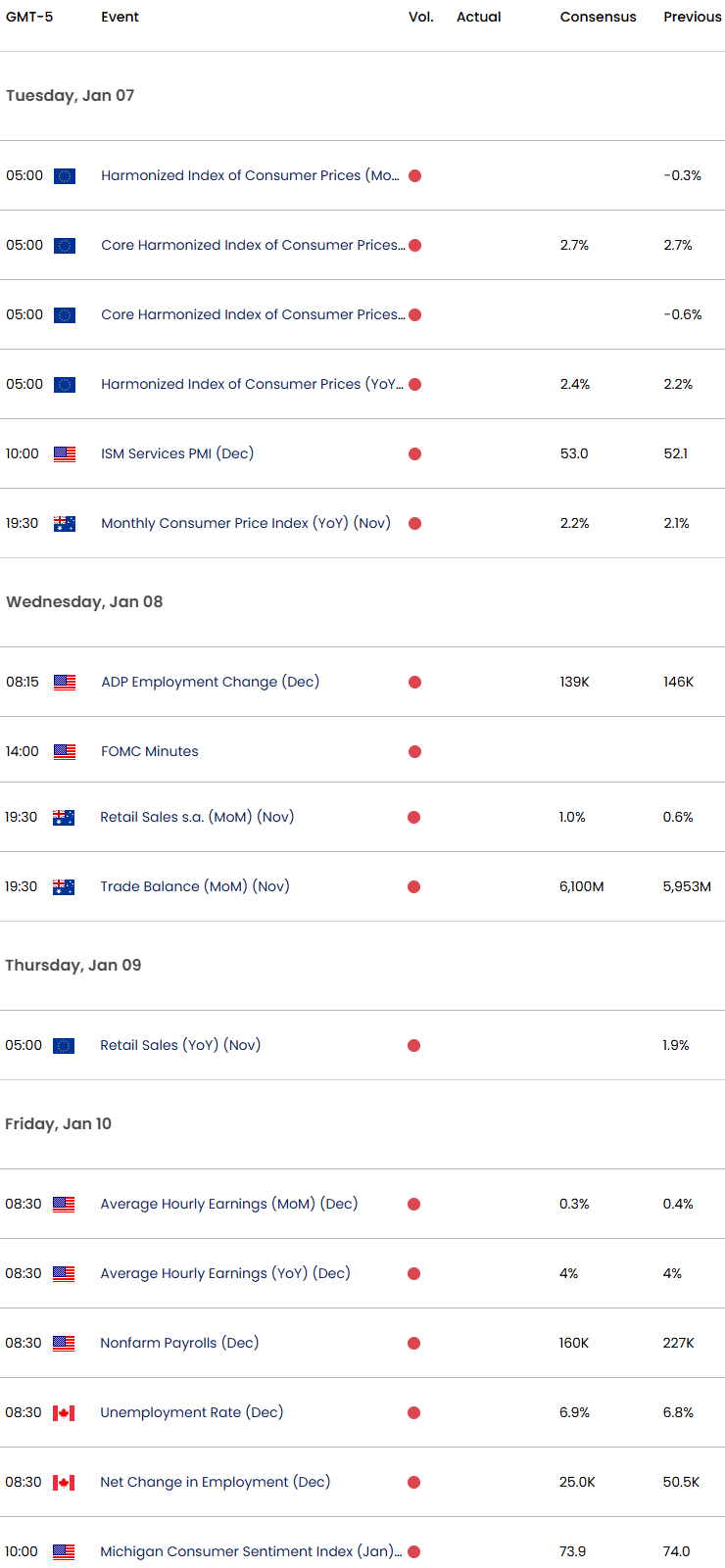 Economic Calendar- Key Data Releases-NFP-USD Weekly Event Risk-1-6-2025