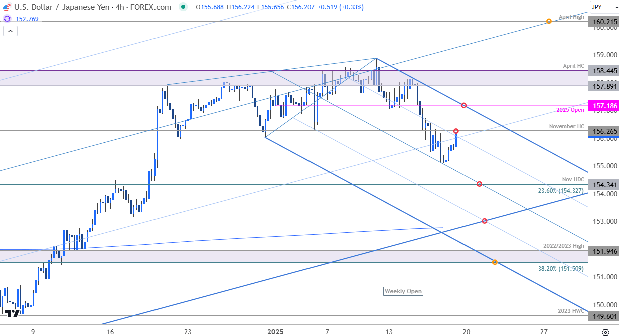 Japanese Yen Price ChartUSDJPY 240minUS Dollar v Yen Trade OutlookUSD JPY Technical Forecast1172025