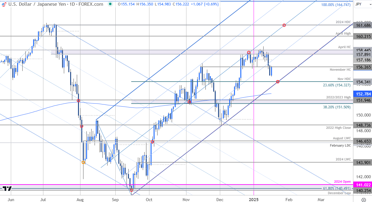 Japanese Yen Price ChartUSDJPY DailyUS Dollar v Yen Trade OutlookUSD JPY Technical Forecast1172025