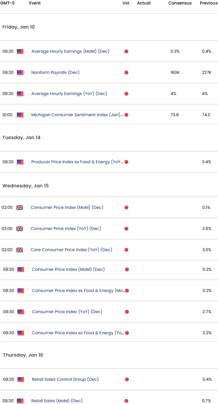 UK US Economic Calendar-GBPUSD Key Data Release-GBP USD Technical Outlook-1-9-2025