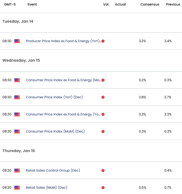 US Economic Calendar-USD Key Data Releases-DXY Weekly Event Risk-1-10-2025