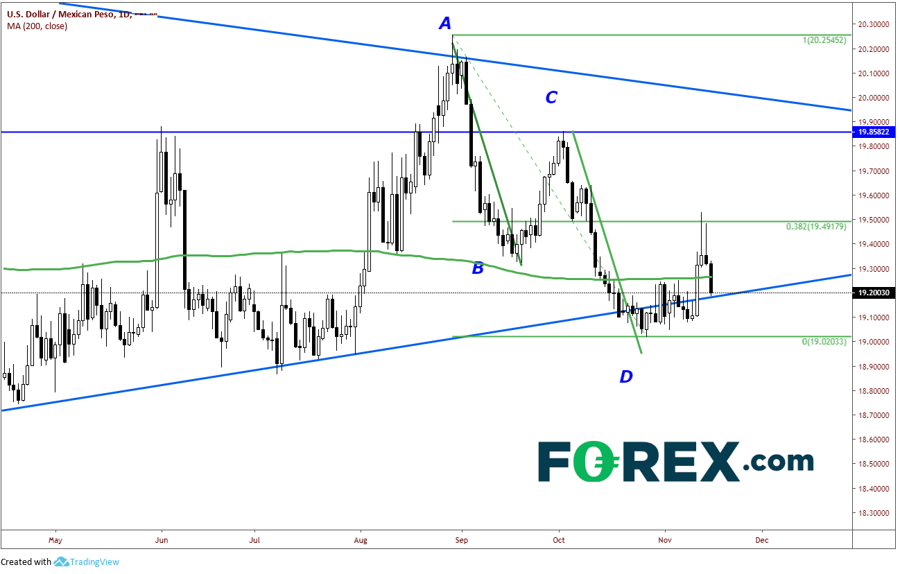 Market chart tracking the USD against the Mexican Peso. Published in Nov 2019 by FOREX.com