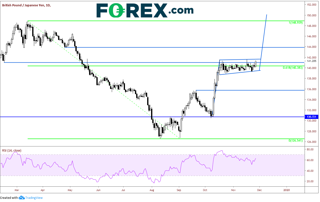 Market chart demonstrating GBP to JPY performance. Published in Nov 2019 by FOREX.com